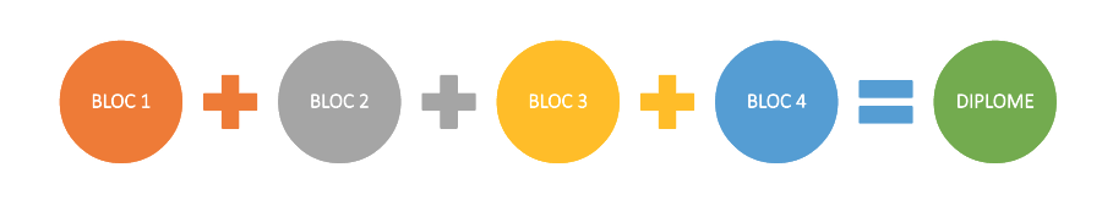 Blocs FOAD